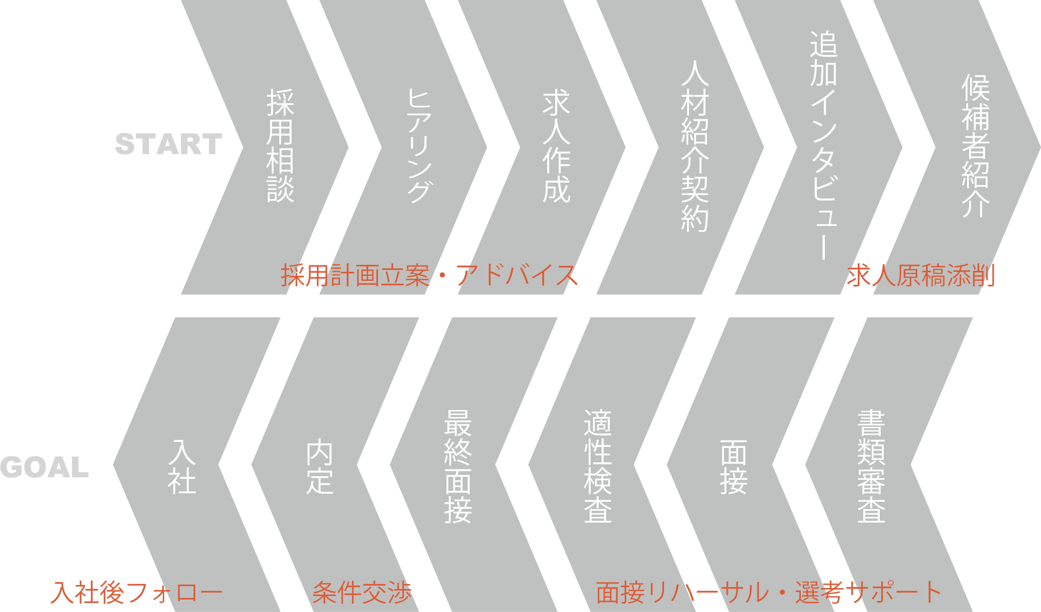 転職サポートの流れ ご相談から入社後フォローまでしっかりサポートします
