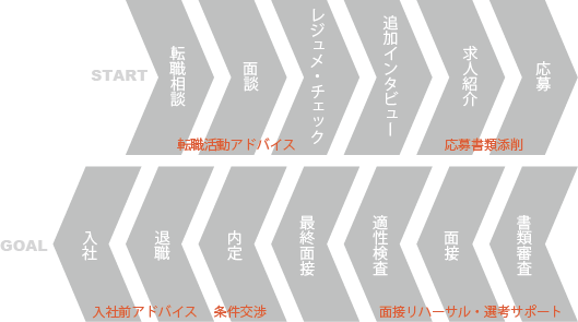 転職サポートの流れ ご相談から入社後フォローまでしっかりサポートします